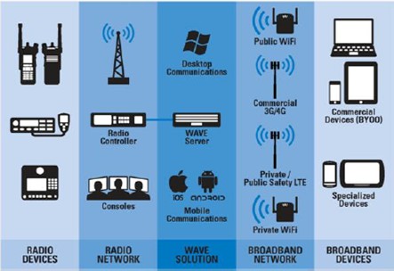 Radio Over IP